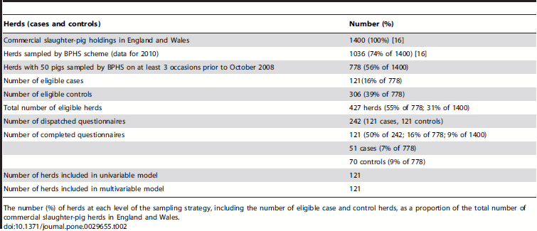 Factors Associated with Pleurisy in Pigs: A Case-Control Analysis of Slaughter Pig Data for England and Wales - Image 2