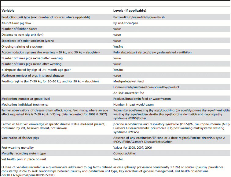 Factors Associated with Pleurisy in Pigs: A Case-Control Analysis of Slaughter Pig Data for England and Wales - Image 4