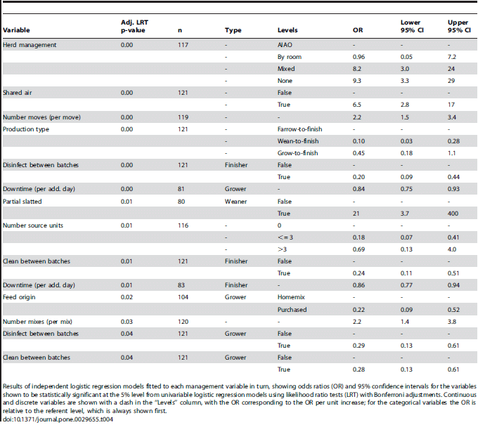 Factors Associated with Pleurisy in Pigs: A Case-Control Analysis of Slaughter Pig Data for England and Wales - Image 6