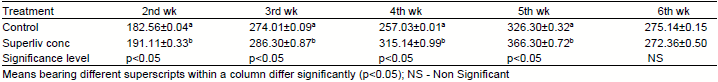 Effects of Superliv Concentrate on the Growth, Immunocompetence Traits and Nutrient Retention of Commercial Broilers During Extreme Winter - Image 1