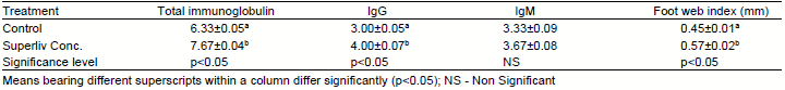 Effects of Superliv Concentrate on the Growth, Immunocompetence Traits and Nutrient Retention of Commercial Broilers During Extreme Winter - Image 5