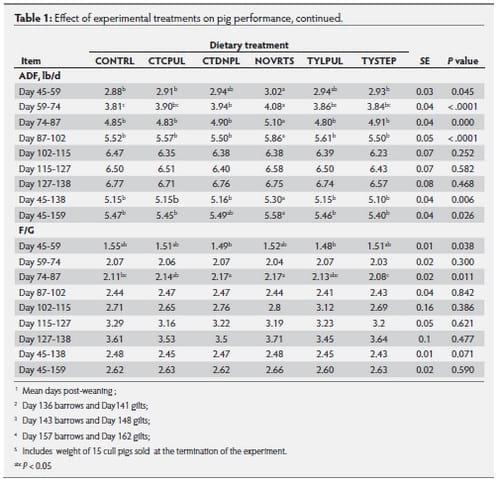 Impact of in-feed antibiotic regimens on pig performance and expression of clinical and subclinical diseases - Image 2