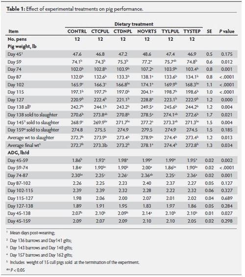 Impact of in-feed antibiotic regimens on pig performance and expression of clinical and subclinical diseases - Image 1