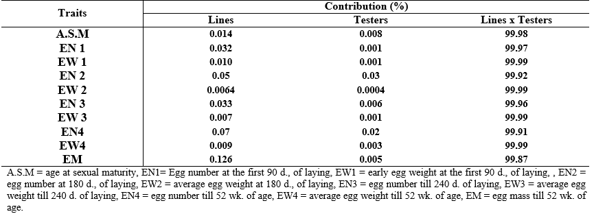 Using Tester in Poultry Breeding - Image 9