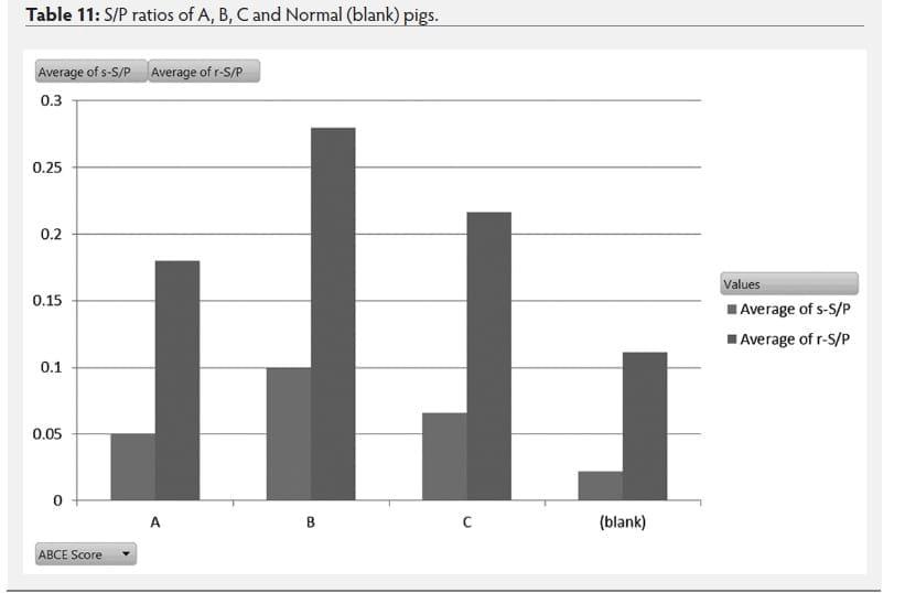 Mycoplasma hyosynoviae A Case Study: Quantitative assessment of incidence and severity across time alongside a diagnostic monitoring plan and intervention - Image 39