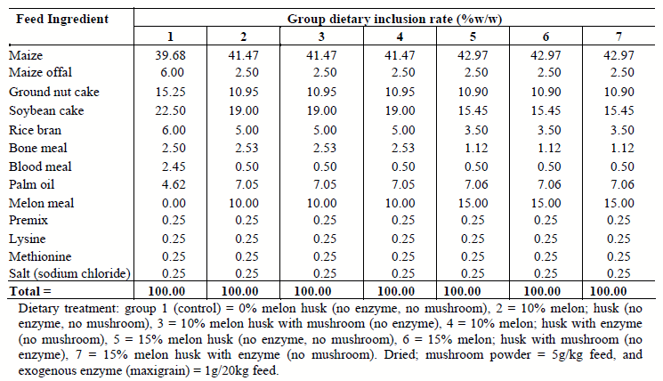 The effects of utilizing melon husk meal with wild mushroom (Ganoderma sp.) and enzyme supplement on performance characteristics of broiler chicken - Image 1