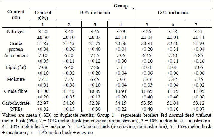 The effects of utilizing melon husk meal with wild mushroom (Ganoderma sp.) and enzyme supplement on performance characteristics of broiler chicken - Image 6