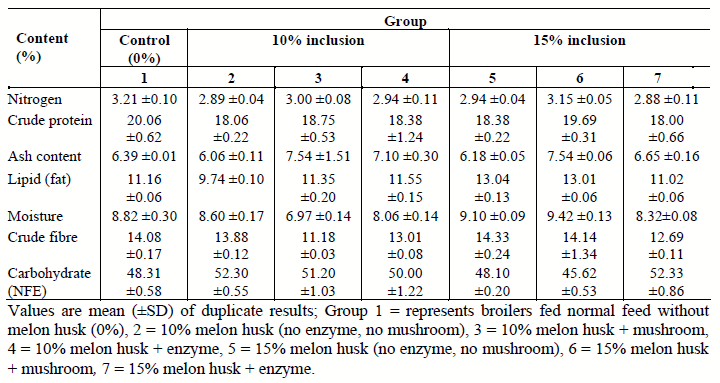 The effects of utilizing melon husk meal with wild mushroom (Ganoderma sp.) and enzyme supplement on performance characteristics of broiler chicken - Image 8