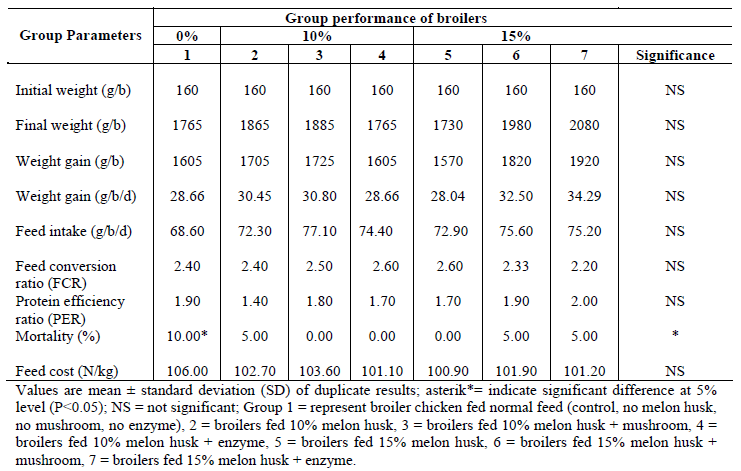 The effects of utilizing melon husk meal with wild mushroom (Ganoderma sp.) and enzyme supplement on performance characteristics of broiler chicken - Image 10