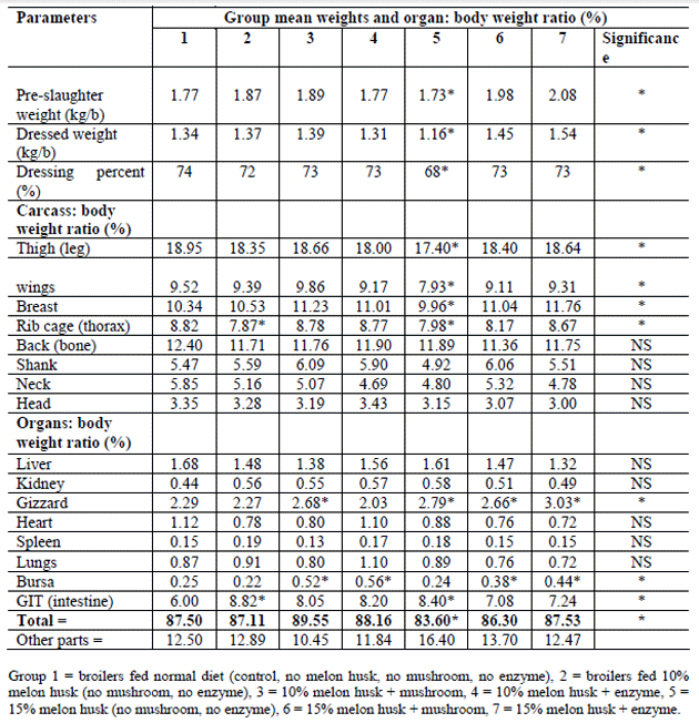 The effects of utilizing melon husk meal with wild mushroom (Ganoderma sp.) and enzyme supplement on performance characteristics of broiler chicken - Image 12