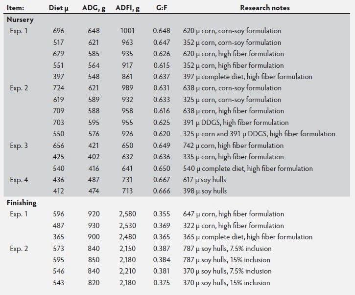 Processing of high fiber feedstuffs for swine - Image 3