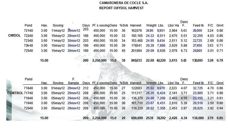 Effect of Incorporating “OXYDOL®” in White Shrimp Farming Ponds Litopenaeus vannamei over Production and Physical-Chemical Parameters - Image 5