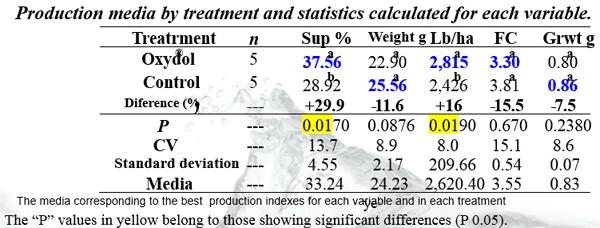 Effect of Incorporating “OXYDOL®” in White Shrimp Farming Ponds Litopenaeus vannamei over Production and Physical-Chemical Parameters - Image 7