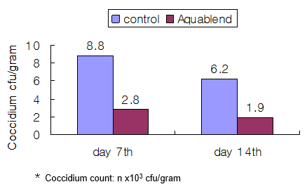 AQUABLEND AVIAN Trial - Image 12