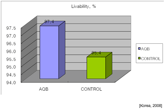 AQUABLEND AVIAN Trial - Image 1