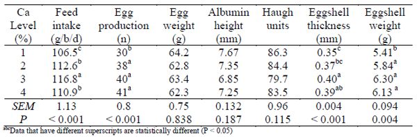 Exploring the Calcium Appetite of Layers with Choice Feeding - Image 1