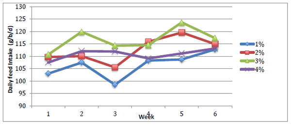 Exploring the Calcium Appetite of Layers with Choice Feeding - Image 2