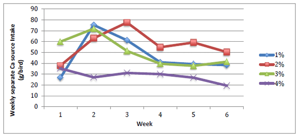 Exploring the Calcium Appetite of Layers with Choice Feeding - Image 3