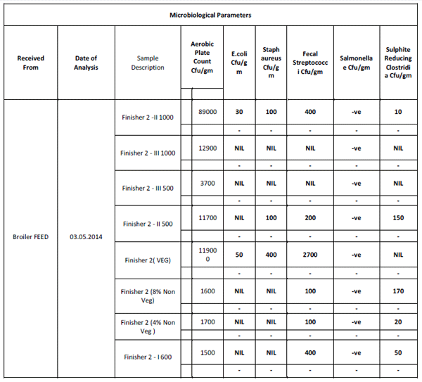 Out of the Box: Which feed ingredient carries more harmful bacteria – veg or non veg? And up to what extent feed acidifiers play a role to reduce those counts? - Image 3