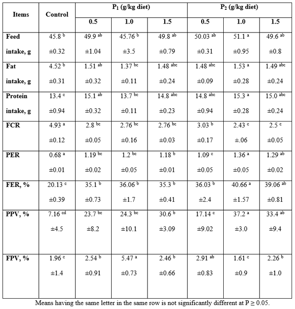 Evaluation of Using some Probiotics in Diets of African Catfish (Clarias gariepinus) - Image 4