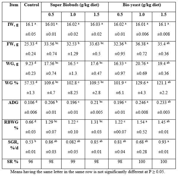 Evaluation of Using some Probiotics in Diets of African Catfish (Clarias gariepinus) - Image 3