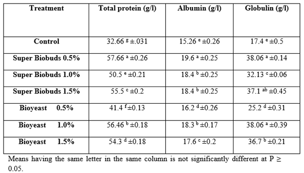 Evaluation of Using some Probiotics in Diets of African Catfish (Clarias gariepinus) - Image 9