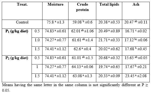 Evaluation of Using some Probiotics in Diets of African Catfish (Clarias gariepinus) - Image 7