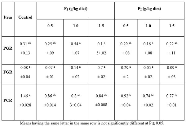 Evaluation of Using some Probiotics in Diets of African Catfish (Clarias gariepinus) - Image 5