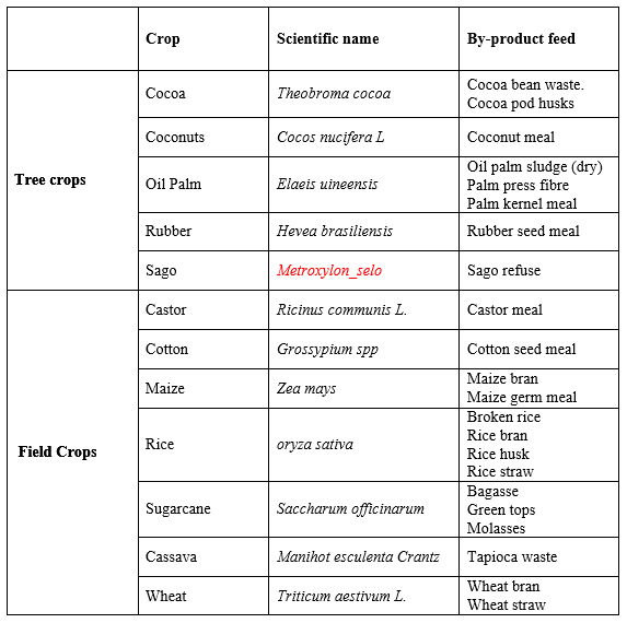 Non-Conventional Feeds and Agro Industrial By Products: Their Scope and Future Demand for Livestock Production - Image 1