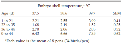 Influence of Egg Shell Embryonic Incubation Temperature and Broiler Breeder Flock Age on Posthatch Growth Performance and Carcass Characteristics - Image 5