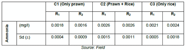 Economics and Productivity of Rice Cum Freshwater Prawn (MACROBRACHIUM ROSENBERGII) in the Gher Farming System - Image 11