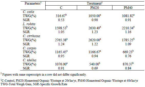 Effect on Water Quality, Pond Productivity and Growth of Carps in Polyculture System by Using Homestead Organic Wastage as a Pond Manure - Image 4