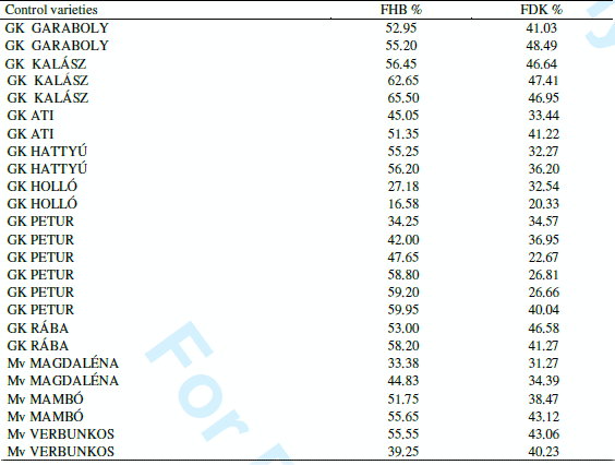 Prevention of Fusarium mycotoxin contamination by breeding and fungicide application to wheat - Image 5