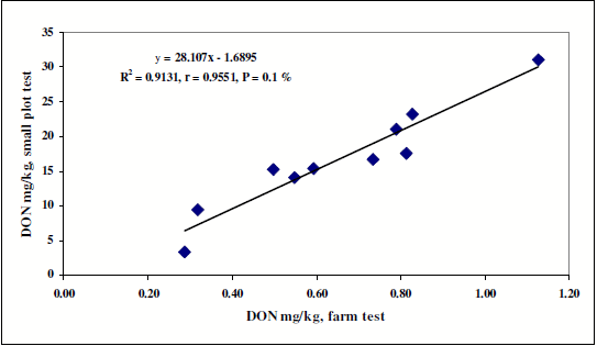 Prevention of Fusarium mycotoxin contamination by breeding and fungicide application to wheat - Image 15
