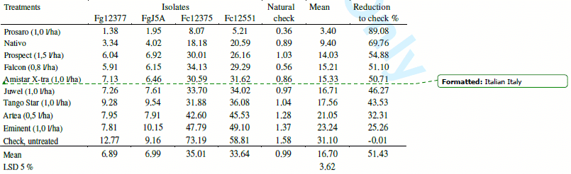 Prevention of Fusarium mycotoxin contamination by breeding and fungicide application to wheat - Image 8