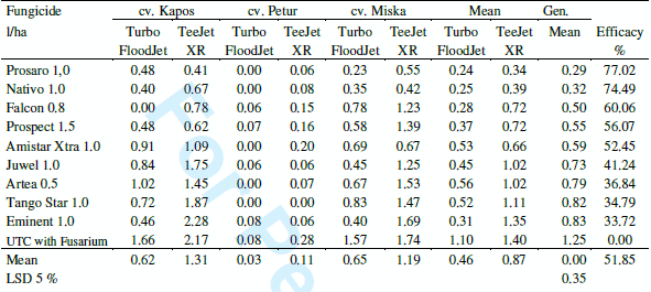 Prevention of Fusarium mycotoxin contamination by breeding and fungicide application to wheat - Image 10