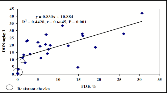 Prevention of Fusarium mycotoxin contamination by breeding and fungicide application to wheat - Image 12