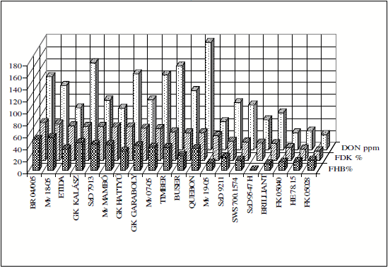 Prevention of Fusarium mycotoxin contamination by breeding and fungicide application to wheat - Image 14