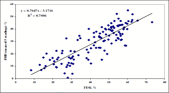 Prevention of Fusarium mycotoxin contamination by breeding and fungicide application to wheat - Image 13