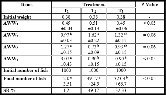 Reducing the Cannibalism among newly hatched African Catfish, Clarias gariepinus, Fry by Grading - Image 15