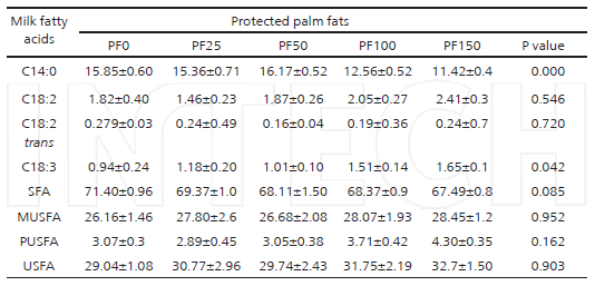 Dietary Manipulations for Enhancing Cardio-Protective Fatty Acids in the Milk of Dairy Cows - Image 3