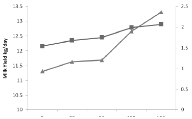 Dietary Manipulations for Enhancing Cardio-Protective Fatty Acids in the Milk of Dairy Cows - Image 5