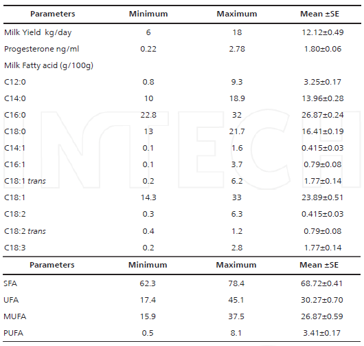 Dietary Manipulations for Enhancing Cardio-Protective Fatty Acids in the Milk of Dairy Cows - Image 1