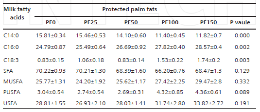 Dietary Manipulations for Enhancing Cardio-Protective Fatty Acids in the Milk of Dairy Cows - Image 2