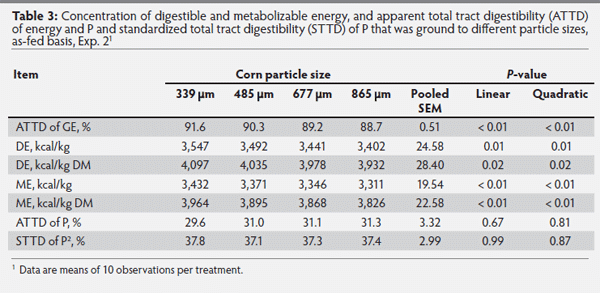 Effects of reducing the particle size of corn on the digestibility of energy and nutrients and growth performance and carcass characteristics of growing - finishing pigs1 - Image 3