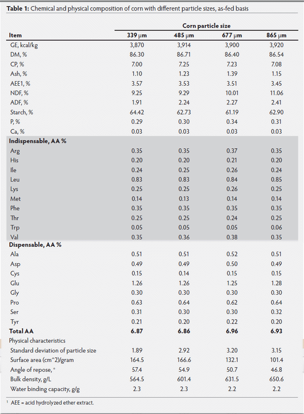 Effects of reducing the particle size of corn on the digestibility of energy and nutrients and growth performance and carcass characteristics of growing - finishing pigs1 - Image 1