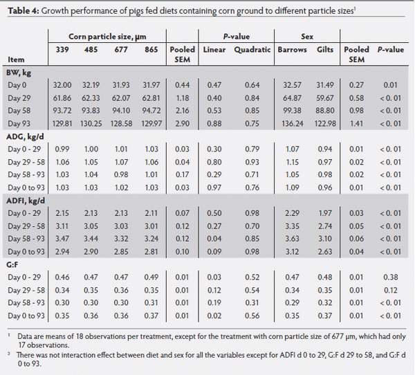 Effects of reducing the particle size of corn on the digestibility of energy and nutrients and growth performance and carcass characteristics of growing - finishing pigs1 - Image 4