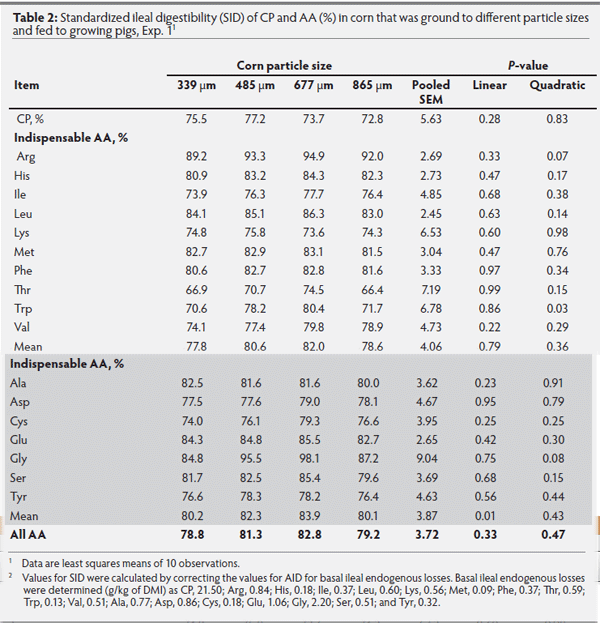 Effects of reducing the particle size of corn on the digestibility of energy and nutrients and growth performance and carcass characteristics of growing - finishing pigs1 - Image 2