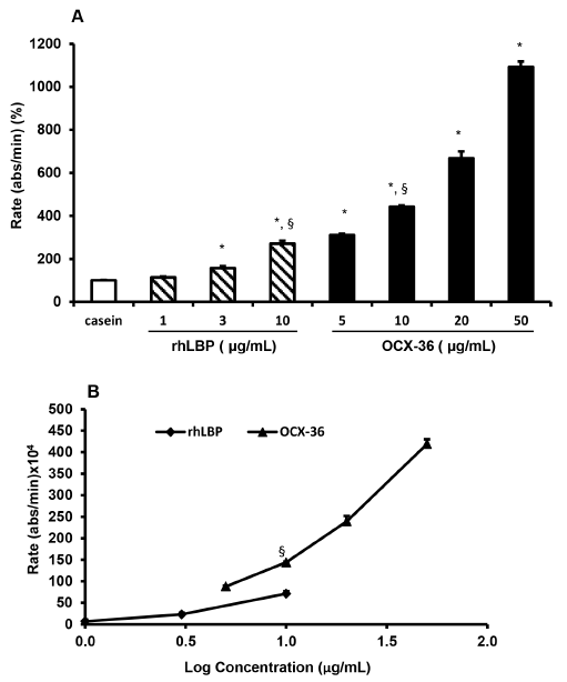 Ovocalyxin-36 Is a Pattern Recognition Protein in Chicken Eggshell Membranes - Image 16