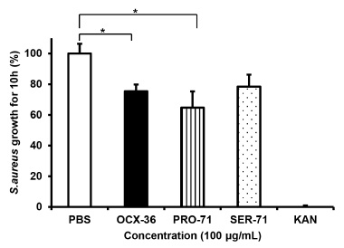 Ovocalyxin-36 Is a Pattern Recognition Protein in Chicken Eggshell Membranes - Image 15